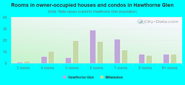 Rooms in owner-occupied houses and condos in Hawthorne Glen