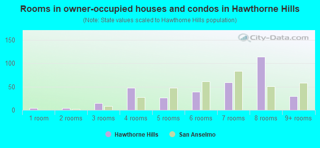 Rooms in owner-occupied houses and condos in Hawthorne Hills