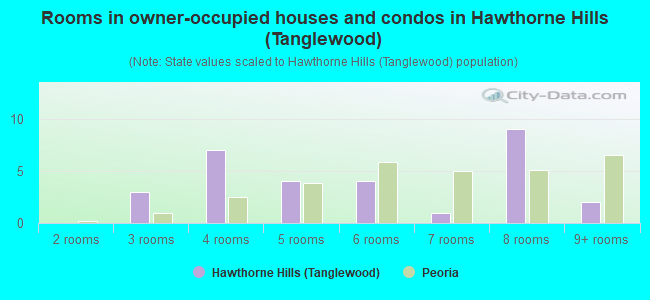 Rooms in owner-occupied houses and condos in Hawthorne Hills (Tanglewood)