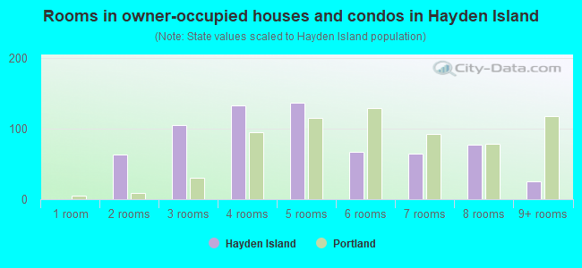 Rooms in owner-occupied houses and condos in Hayden Island