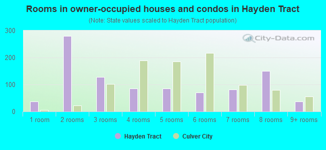 Rooms in owner-occupied houses and condos in Hayden Tract