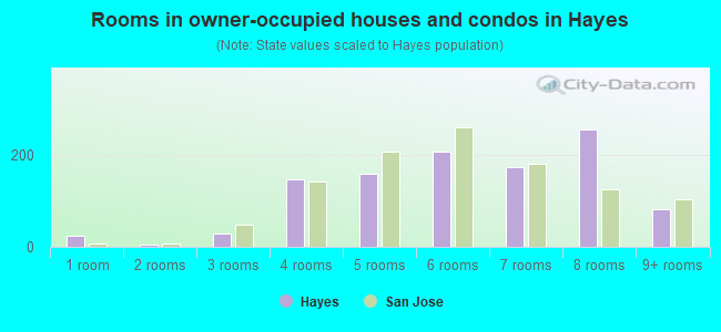 Rooms in owner-occupied houses and condos in Hayes