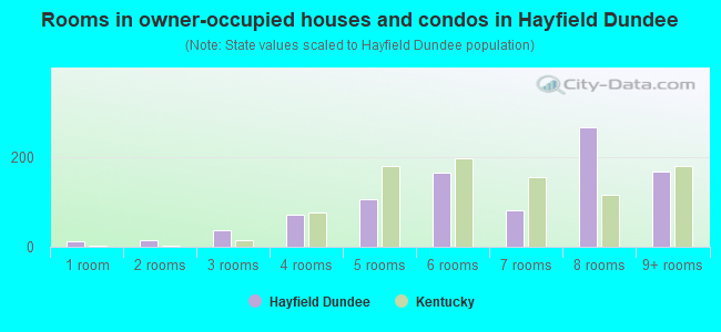 Rooms in owner-occupied houses and condos in Hayfield Dundee