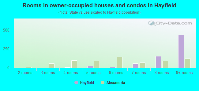 Rooms in owner-occupied houses and condos in Hayfield