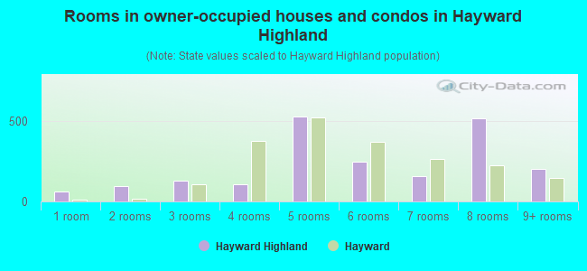 Rooms in owner-occupied houses and condos in Hayward Highland