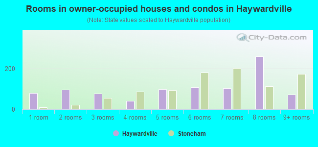 Rooms in owner-occupied houses and condos in Haywardville