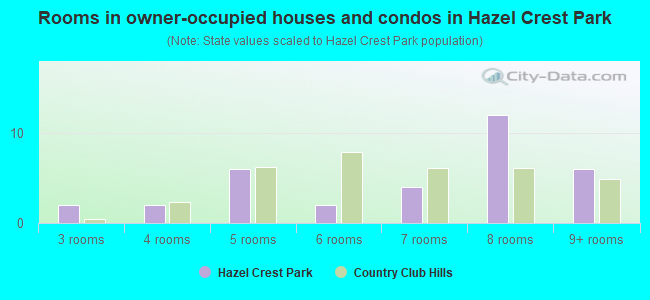 Rooms in owner-occupied houses and condos in Hazel Crest Park