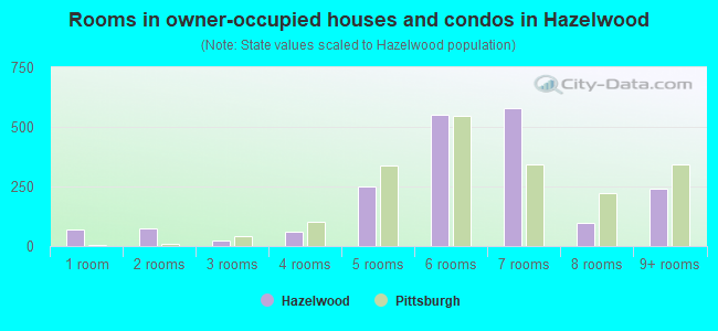 Rooms in owner-occupied houses and condos in Hazelwood