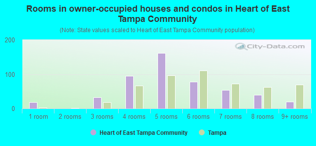 Rooms in owner-occupied houses and condos in Heart of East Tampa Community