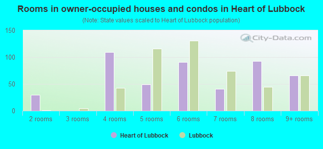 Rooms in owner-occupied houses and condos in Heart of Lubbock