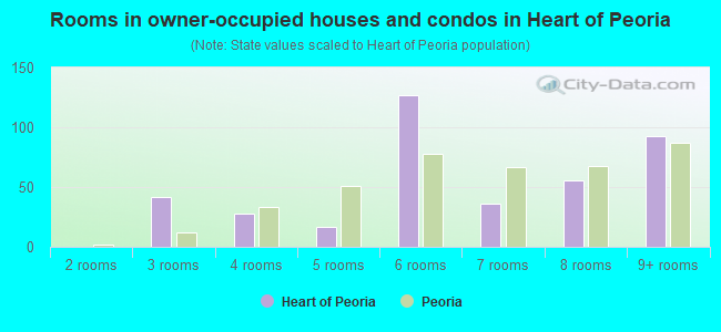Rooms in owner-occupied houses and condos in Heart of Peoria