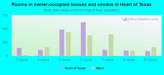 Rooms in owner-occupied houses and condos in Heart of Texas