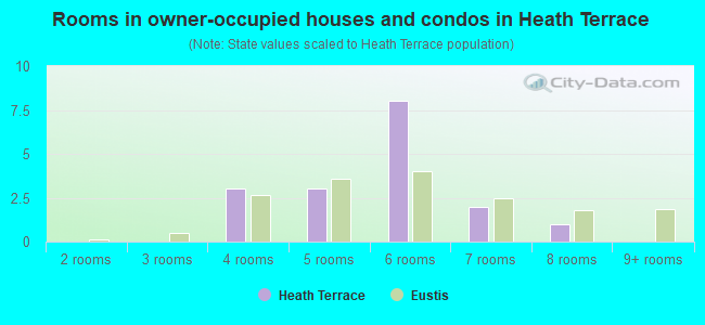 Rooms in owner-occupied houses and condos in Heath Terrace