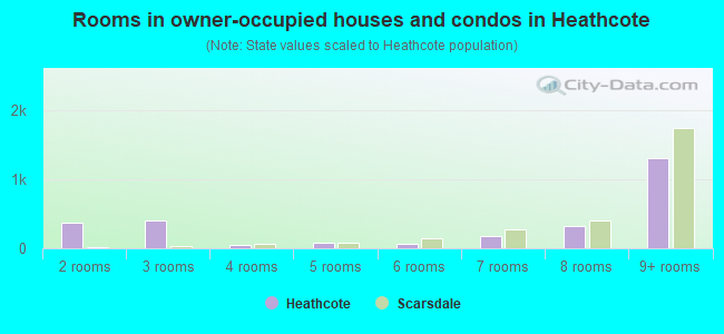 Rooms in owner-occupied houses and condos in Heathcote