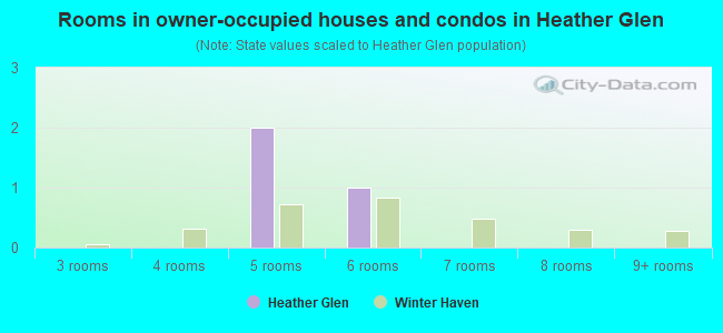 Rooms in owner-occupied houses and condos in Heather Glen