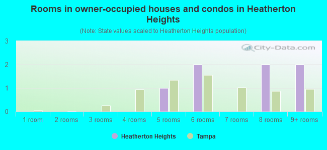 Rooms in owner-occupied houses and condos in Heatherton Heights