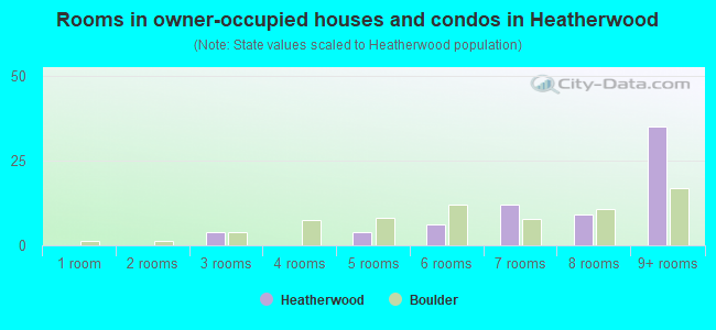 Rooms in owner-occupied houses and condos in Heatherwood