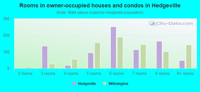 Rooms in owner-occupied houses and condos in Hedgeville