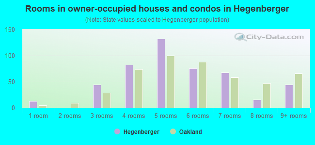 Rooms in owner-occupied houses and condos in Hegenberger