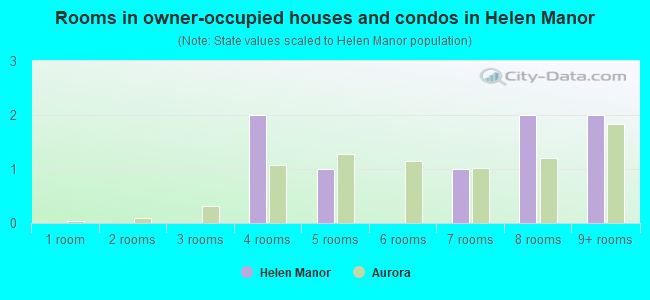 Rooms in owner-occupied houses and condos in Helen Manor