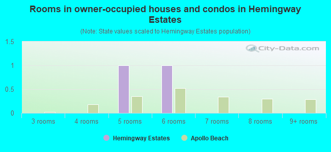 Rooms in owner-occupied houses and condos in Hemingway Estates