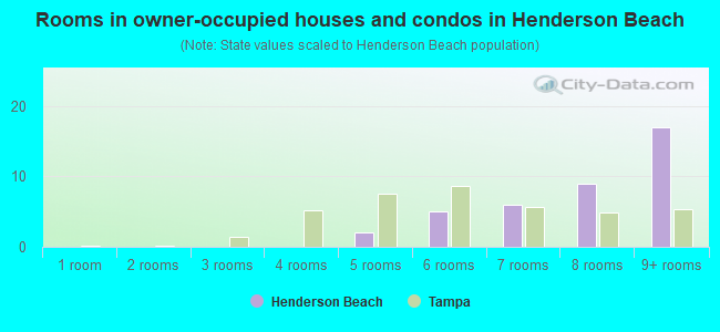 Rooms in owner-occupied houses and condos in Henderson Beach