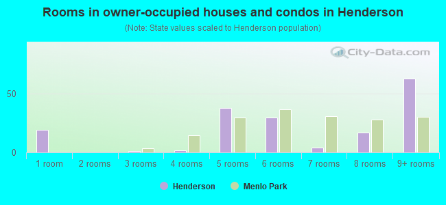 Rooms in owner-occupied houses and condos in Henderson