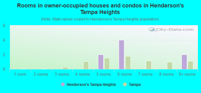 Rooms in owner-occupied houses and condos in Henderson's Tampa Heights