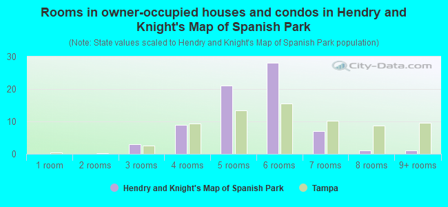 Rooms in owner-occupied houses and condos in Hendry and Knight's Map of Spanish Park