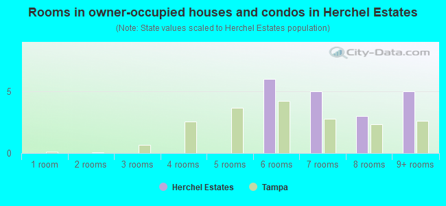 Rooms in owner-occupied houses and condos in Herchel Estates