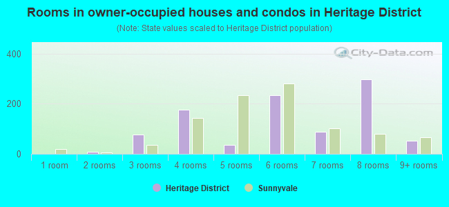 Rooms in owner-occupied houses and condos in Heritage District