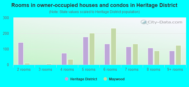 Rooms in owner-occupied houses and condos in Heritage District