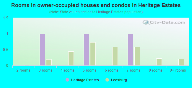 Rooms in owner-occupied houses and condos in Heritage Estates