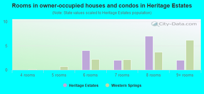 Rooms in owner-occupied houses and condos in Heritage Estates