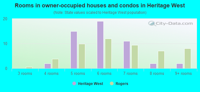 Rooms in owner-occupied houses and condos in Heritage West