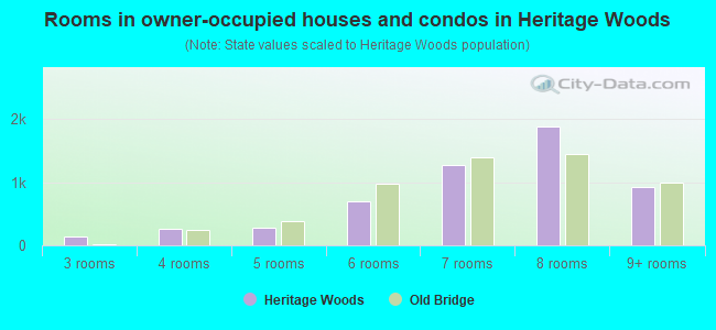 Rooms in owner-occupied houses and condos in Heritage Woods