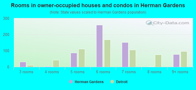 Rooms in owner-occupied houses and condos in Herman Gardens