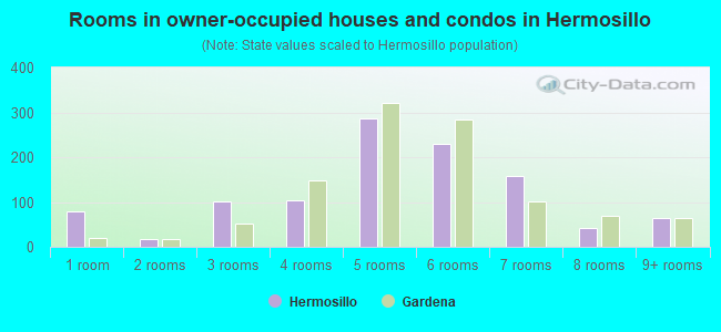 Rooms in owner-occupied houses and condos in Hermosillo