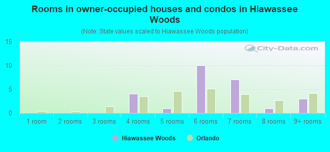 Rooms in owner-occupied houses and condos in Hiawassee Woods