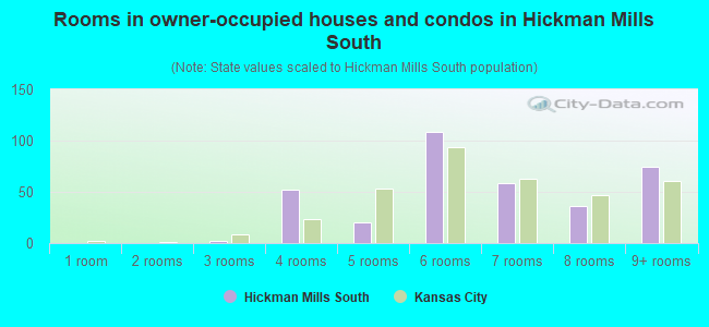 Rooms in owner-occupied houses and condos in Hickman Mills South