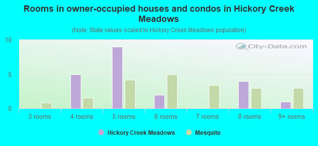 Rooms in owner-occupied houses and condos in Hickory Creek Meadows