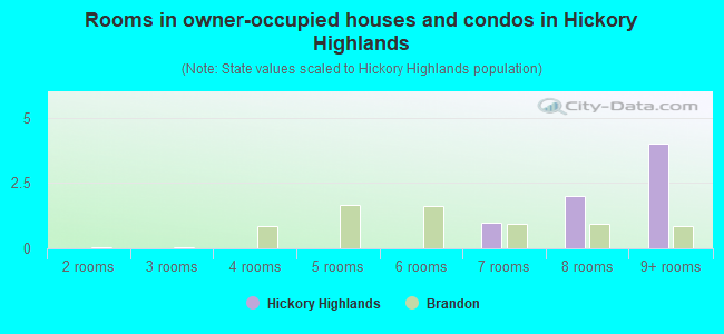 Rooms in owner-occupied houses and condos in Hickory Highlands