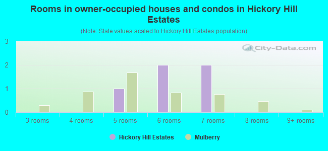 Rooms in owner-occupied houses and condos in Hickory Hill Estates