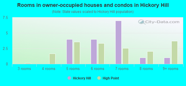 Rooms in owner-occupied houses and condos in Hickory Hill