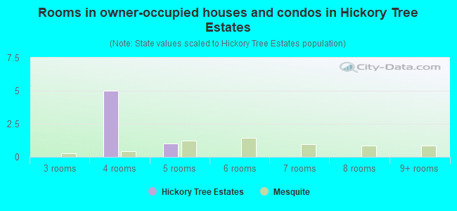 Rooms in owner-occupied houses and condos in Hickory Tree Estates