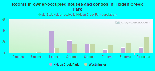 Rooms in owner-occupied houses and condos in Hidden Creek Park