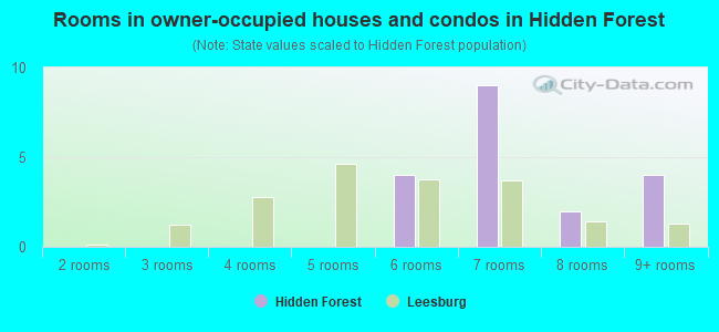 Rooms in owner-occupied houses and condos in Hidden Forest