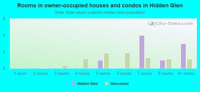 Rooms in owner-occupied houses and condos in Hidden Glen