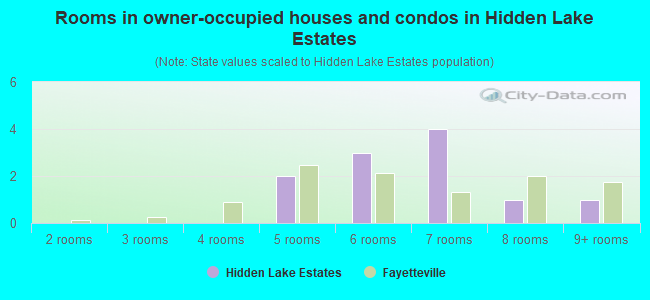Rooms in owner-occupied houses and condos in Hidden Lake Estates