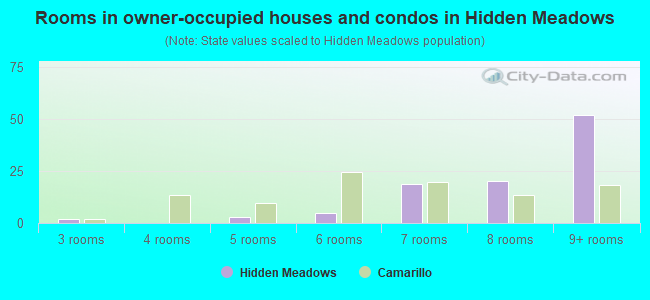 Rooms in owner-occupied houses and condos in Hidden Meadows